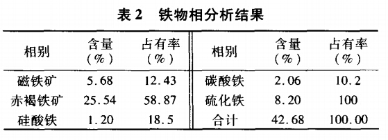 鐵物相分析結果