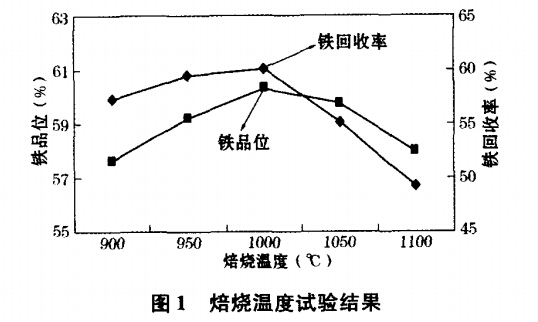 焙燒溫度試驗結果