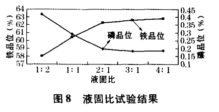 液固比試驗結果