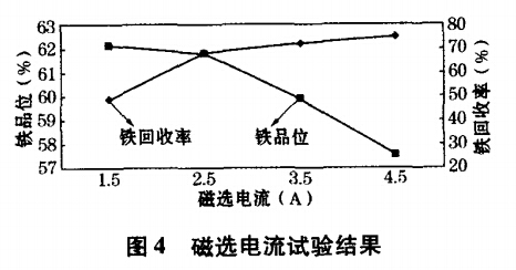 磁選電流試驗結果