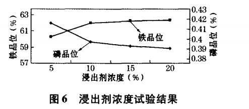 浸出劑濃度試驗結果