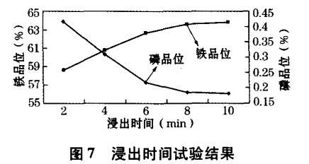 浸出時間試驗結果