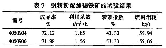 釩精粉配加褐鐵礦的試驗(yàn)結(jié)果