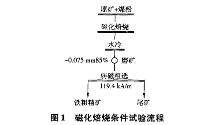 磁化焙燒條件試驗(yàn)流程