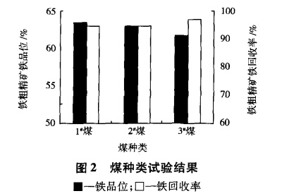 煤種類試驗(yàn)結(jié)