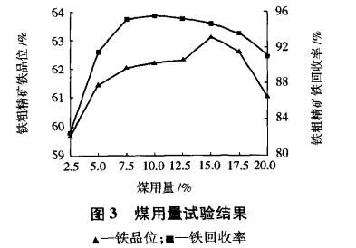 煤用量試驗(yàn)結(jié)果