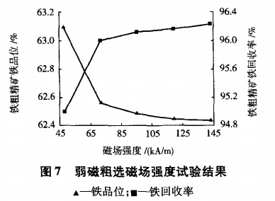 弱磁粗選磁場強(qiáng)度試驗(yàn)結(jié)果