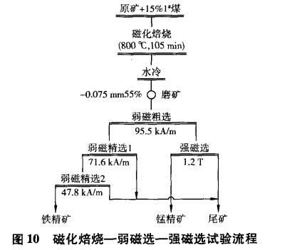 磁化焙燒-弱磁選-強(qiáng)磁選試驗(yàn)流程