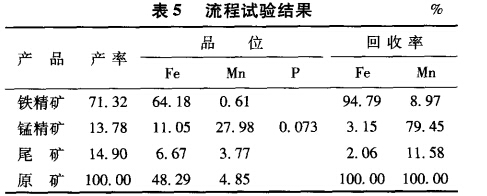 流程試驗(yàn)結(jié)果