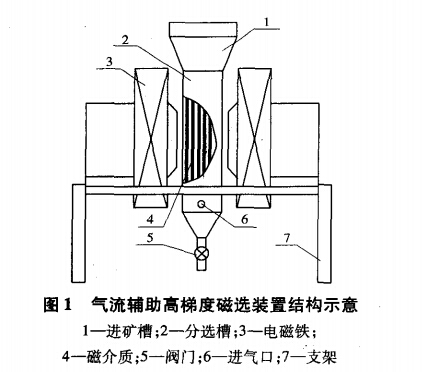 氣流輔助高梯度磁裝置結(jié)構(gòu)示意