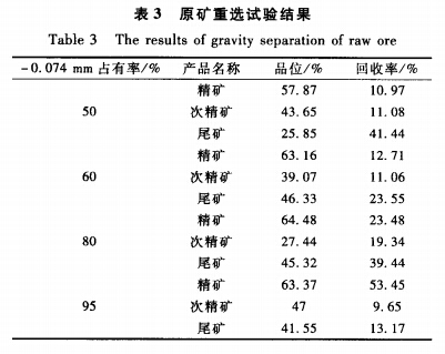 原礦重選試驗結(jié)果