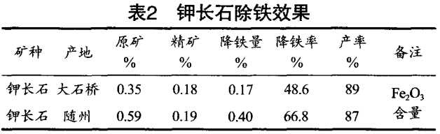 鉀長(zhǎng)石除鐵效果