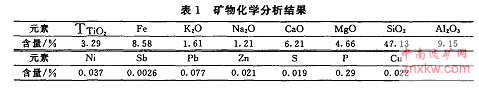 原礦化學分析結(jié)果