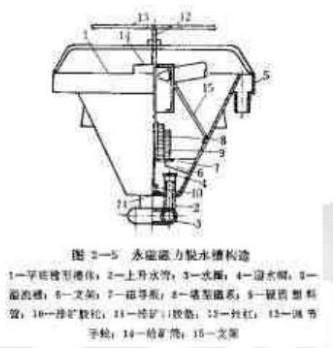 永磁磁力脫水槽構(gòu)造