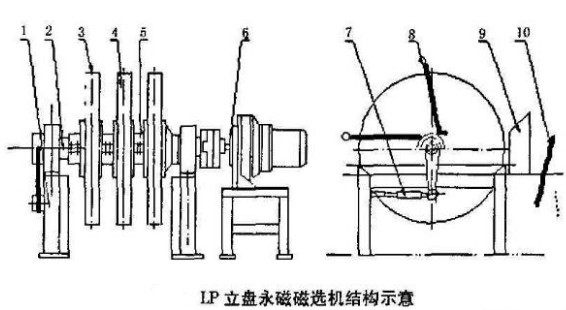 立盤永磁磁選機(jī)結(jié)構(gòu)示意圖