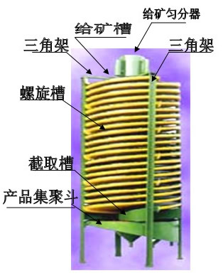 玻璃鋼螺旋溜槽結(jié)構(gòu)圖