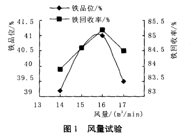 風(fēng)量試驗(yàn)