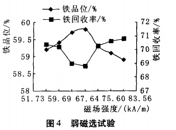 弱磁選試驗(yàn)