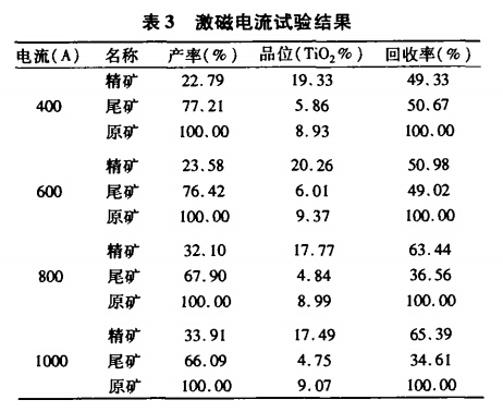 激磁電流試驗結(jié)果