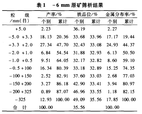 -6mm原礦篩析結(jié)果