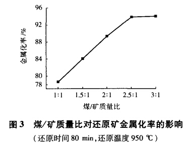 煤礦質量比對還原礦金屬化率的影響