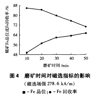 磨礦時間對磁選指標的影響