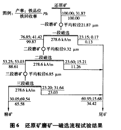 還原礦磨礦-磁選流程試驗結果