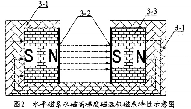 水平磁系永磁高梯度磁選機(jī)磁系特性示意圖